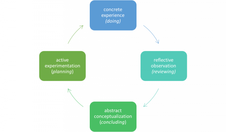 Kolb’s Experiential Learning Cycle