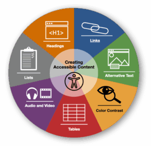 A circular chart listing 7 core skills to create accessible content including headings, links, alternative text, color contrast, tables, audio and video, and lists.