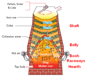 2D blast furnace diagram