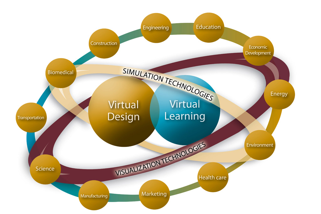 Graphic: Virtual Design + Virtual Learning = Unlimited Applications