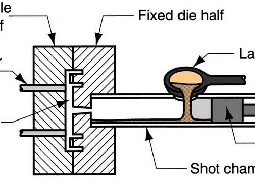 Die casting process is pictured.