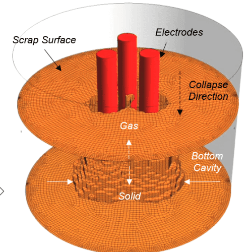 EAF Model