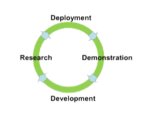 Image stating Deployment, Demonstration, Development and Research.