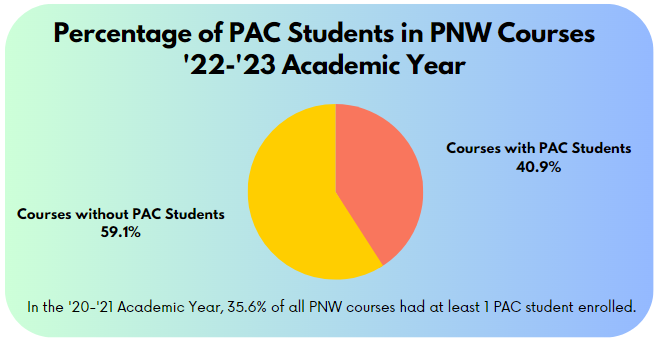 Pie chart showing the the percentage of PNW courses that have at least 1 PAC student attending. 40.9% of courses have a PAC student while 59.1% of courses do not.