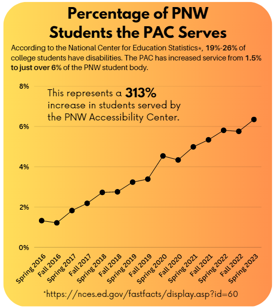 line graph showing the increase in students the PAC serves in Spring 2016 through Spring 2023.