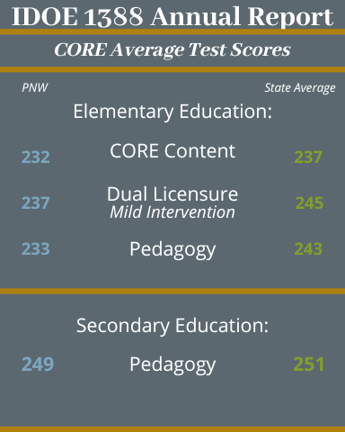 CORE Average Test Scores