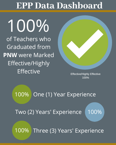 100% of Teachers who Graduated from PNW were Marked Effective/Highly Effective
