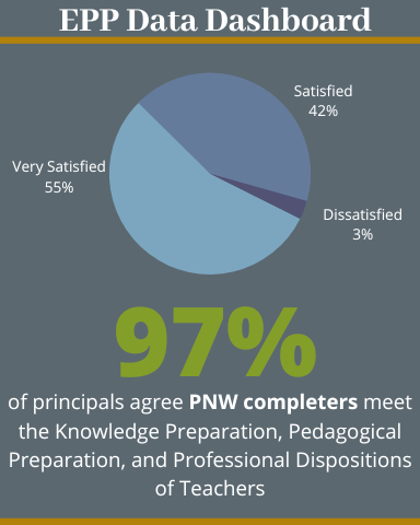 97% of principals agree PNW completers meet the Knowledge Preparation, Pedagogical Preparation, and Professional Dispositions of Teachers