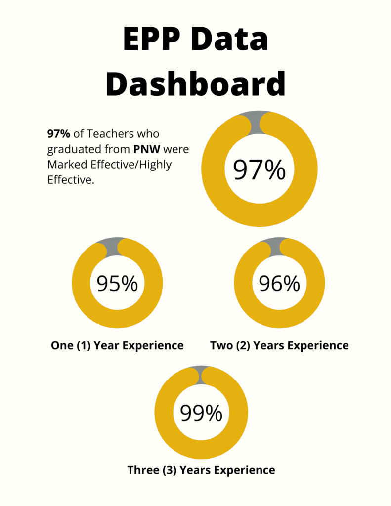 EPP Data Dashboard CHESS School of Education and Counseling