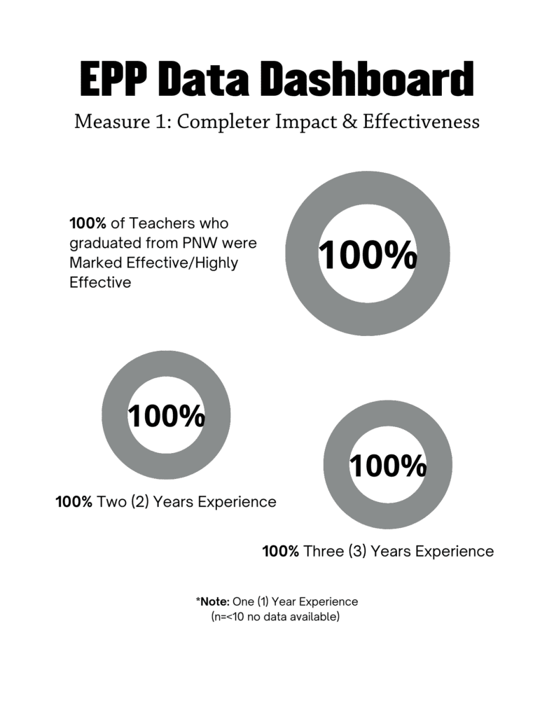 EPP Data Dashboard 100% of Teachers who graduated from PNW were Marked Effective/Highly Effective 100% Two (2) Years Experience 100% Three (3) Years Experience Measure 1: Completer Impact & Effectiveness *Note: One (1) Year Experience (n=<10 no data available)