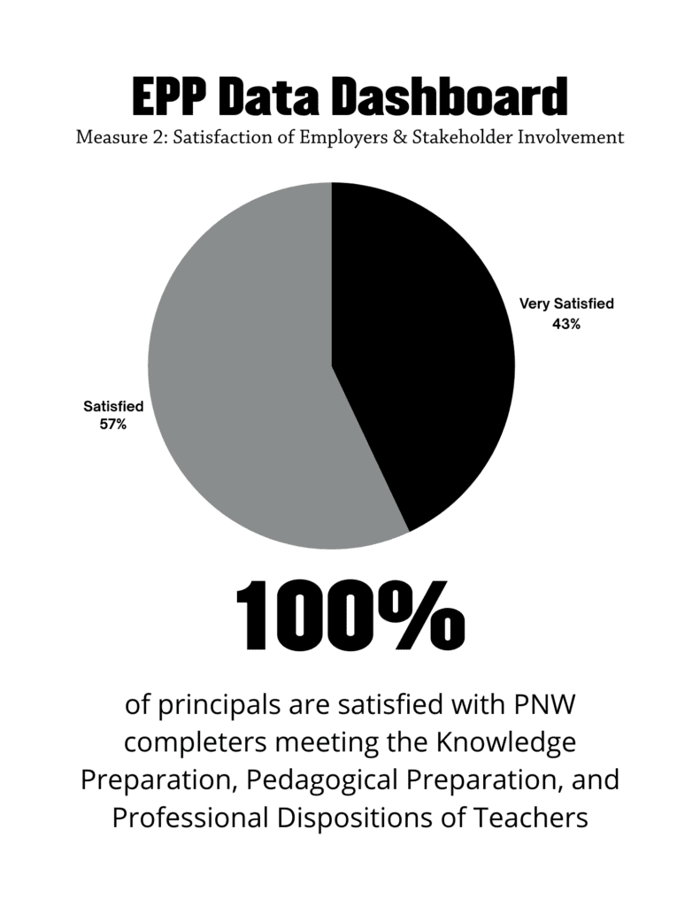 EPP Data Dashboard of principals are satisfied with PNW completers meeting the Knowledge Preparation, Pedagogical Preparation, and Professional Dispositions of Teachers 100% Measure 2: Satisfaction of Employers & Stakeholder Involvement