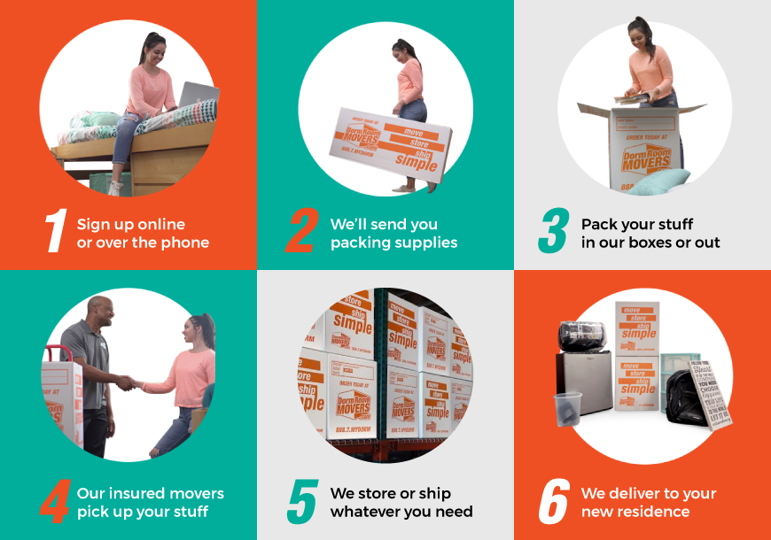 Graphic for Dorm Room Movers. Graphic is broken into 6 sections:
1. Sign up online or over the phone
2. We'll send you packing supplies
3. Pack your stuff in our boxes or out
4. Our insured movers pick up your stuff
4. We store or ship whatever you need
6. We deliver to your new residence