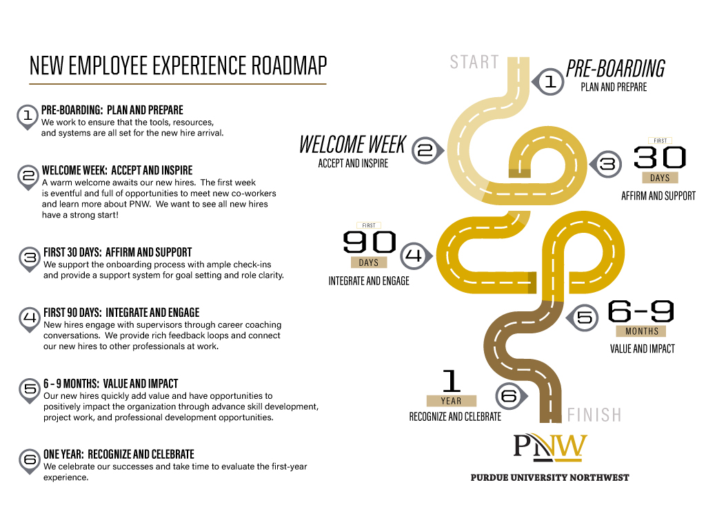 Image of the six phases of new employee onboarding program