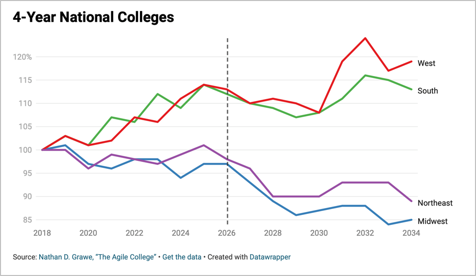 A line graph showing projections for four-year national colleges in the West, South, Northeast and Midwest from 2018 to 2034. Colleges in the West and South project 19% and 13% increases, respectively, while the Northeast and Midwest show 11% and 14% declines, respectively. Source: Nathan D. Grawe, The Agile College.