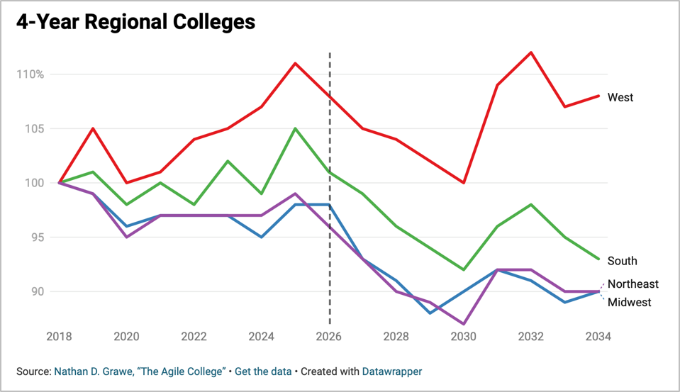 A line graph showing projections for four-year regional colleges in the West, South, Northeast and Midwest from 2018 to 2034. Colleges in the West project an 8% increase while the South, Northeast and Midwest show 6%, 10% and 10% declines, respectively. Source: Nathan D. Grawe, The Agile College.