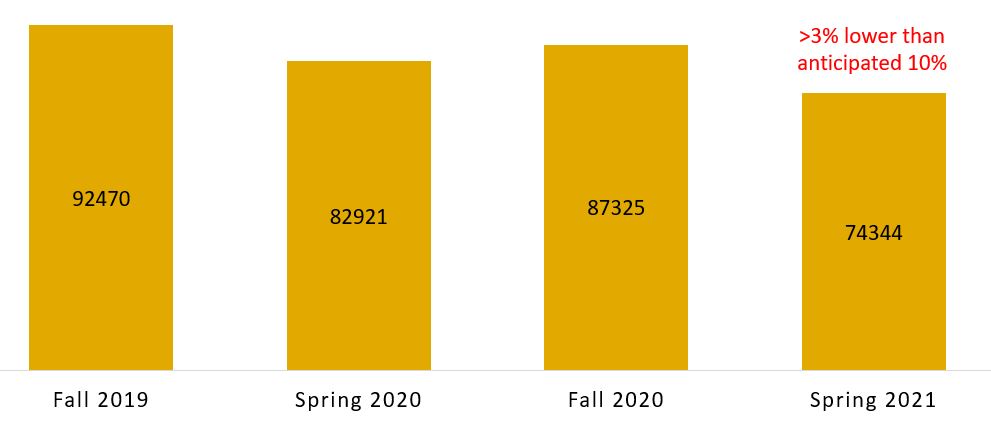 A four-semester graph of “core billable hours” at PNW shows 92,470 for Fall 2019; 82,921 for Spring 2020; 87325 for Fall 2020; and 74,344 for Spring 2021. That last figure is more than 3% lower than the anticipated 10%.