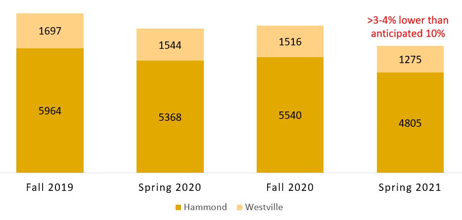 A four-semester graph of “headcount” at PNW’s Westville and Hammond campuses shows 1697 students in Westville and 5964 in Hammond for Fall 2019; 1544 students in Westville and 5368 in Hammond in Spring 2020; 1516 students in Westville and 5540 in Hammond in Fall 2020; and 1275 students in Westville and 4805 in Hammond in Spring 2021. Those last figures are more than 3 to 4% lower than the anticipated 10%.