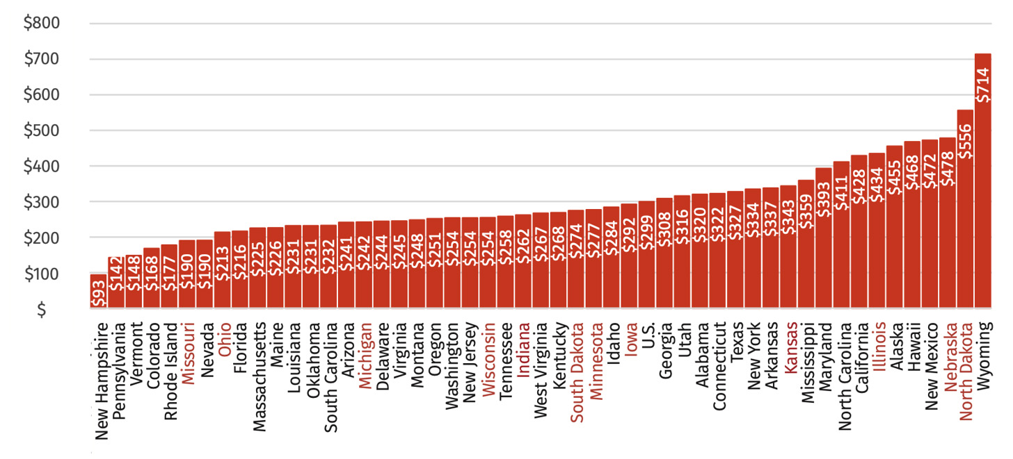 A chart showing higher education support per capita, by state. New Hampshire is the lowest, at $93, while Wyoming is the highest at $714. Indiana comes in in near the middle of the chart at $262.