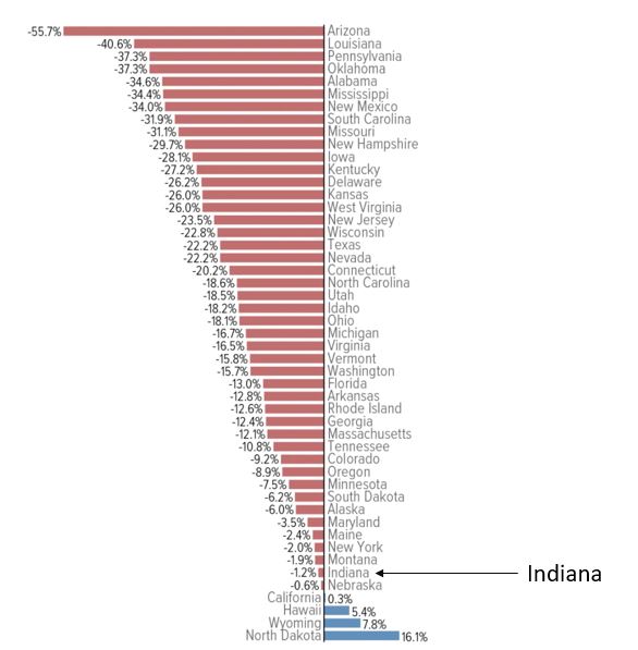A graph showing changes in state funding for higher education for 2008 to 2018. Arizona is at the top of the chart with a 55.7% decrease while North Dakota is at the bottom of the chart with a 16.1% increase. Indiana is number six, with a 1.2% decrease.