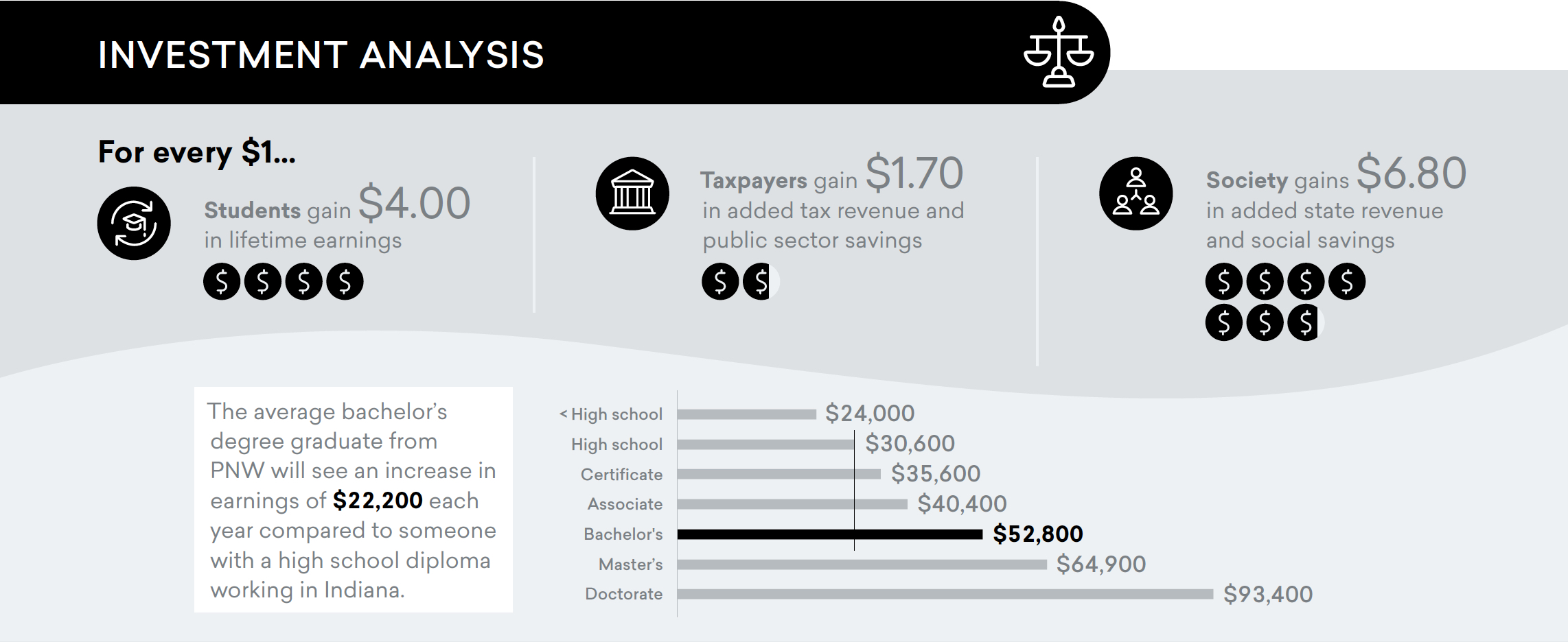 Investment Analysis. For every $1: students gain $4.00 in lifetime earnings; taxpayers gain $1.70 in added tax revenue and public sector savings; society gains $6.80 in added state revenue and social savings. The average bachelor's degree graduate from PNW will see an increase in earnings of $22,200 each year compared to someone with a high school diploma working in Indiana.