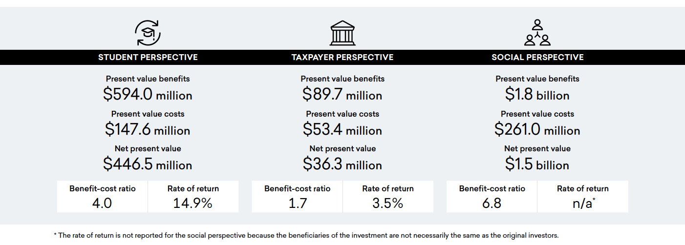PNW rate of return. From a student perspective, there are present value benefits of $494.0 million, present value costs of $147.6 million and a net present value of $446.5 million, for a 4.0 benefit-cost ratio or 14.9% rate of return. From a taxpayer perspective, the present value benefits are $89.7 million, the present value costs are $53.4 million, and the net present value is $36.3 million, for a benefit-cost ratio of 1.7 and a rate of return of 3.5%. From a social perspective, the present value benefits are $1.8 billion, the present value costs are $261 million, and the net present value is $1.5 billion, for a benefit-cost ratio of 6.8. The rate of return is not reported for the social perspective because the beneficiaries of the investment are not necessarily the same as the original investors.