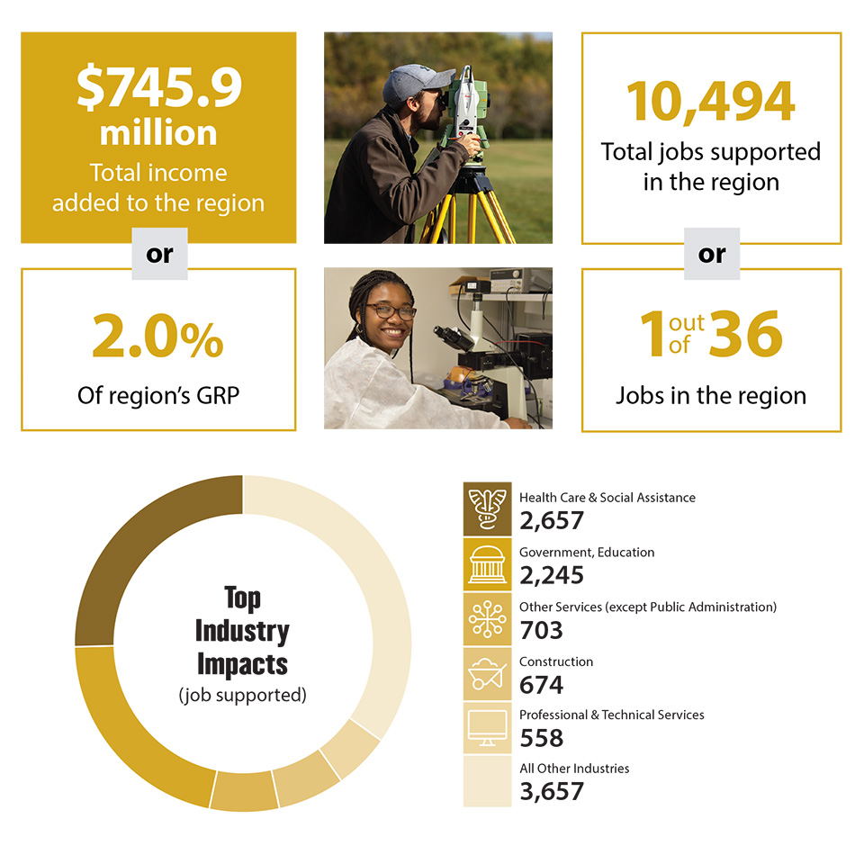 Stats for PNWs Impact on the Region. PNW is responsible for $745.9 million of total income added in the region or 2.0% of the region's GRP. This includes 10,494 total jobs supported in the region or 1 out of 26 jobs in the region. Top industry impacts by jobs supported include Health Care and Social Assistance (2,657), Government, Education (2,245), Other Services (except Public Administration) (703), Construction (674), Professional and Technical Services (558), All Other Industries (3,657)