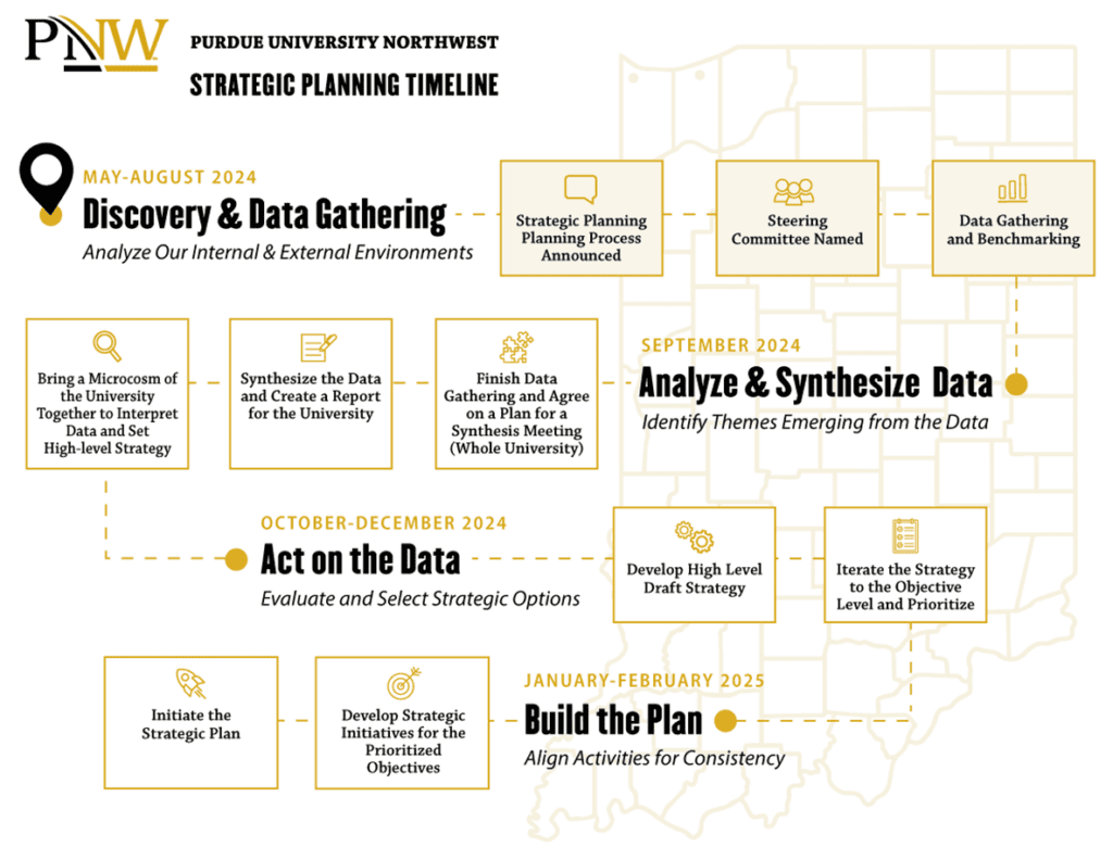 Strategic Planning Timeline