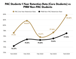 Line chart comparing one-year retention rates of PAC Core students and PNW non-PAC students from Fall 2020 through Fall 2024.