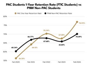 Line chart comparing one-year retention rates of PAC FTIC students and PNW non-PAC students from Fall 2020 through Fall 2024.