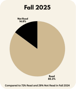 Pie chart showing Fall 2025 Access Plan read rates, with 85.2% of Access Plans read and 14.8% not read.