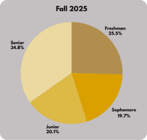 Pie chart showing PAC student classification distribution for Fall 2025, with seniors representing the largest group at 34.8%.
