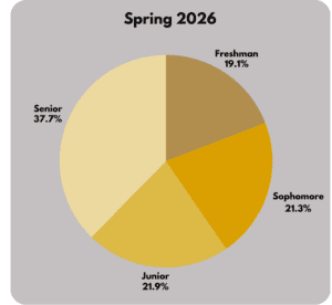 Pie chart showing PAC student classification distribution for Spring 2026, with seniors representing the largest group at 37.7%.