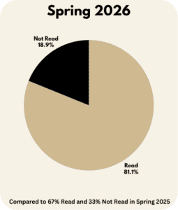 Pie chart showing Spring 2026 Access Plan read rates, with 81.1% of Access Plans read and 18.9% not read.