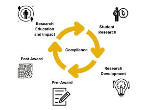 A circle of arrows around the word "Compliance". Icons on the outside of the circle read: "Student Research" "Research Development" "Pre-Award" "Post Award" and "Research Education and Impact"
