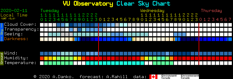 Sky Viewing Conditions