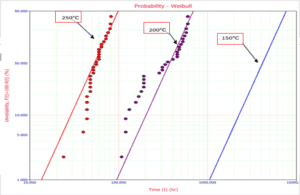 Lifetime prediction at 150C