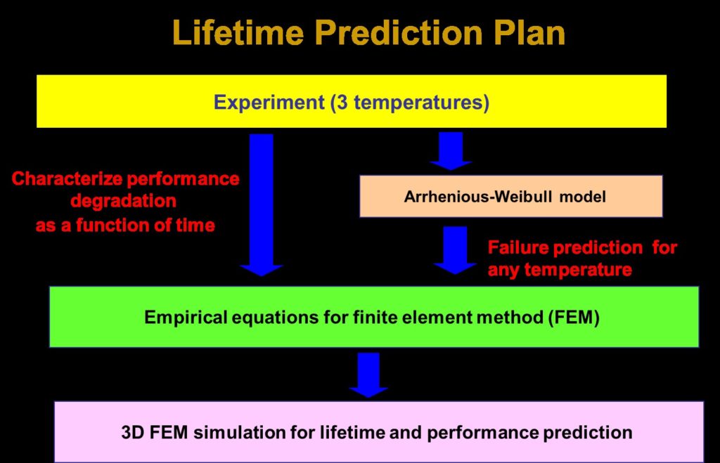 Lifetime prediction diagram