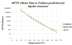 Comparison of MTTF of a transistor