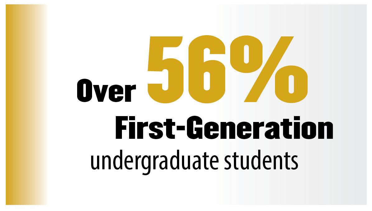 Over 56% First-Generation undergraduate students