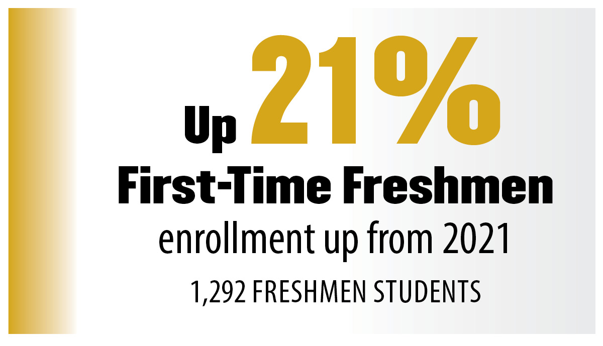 First-time freshman enrollment up 21% from 2021. 1,292 Freshman students